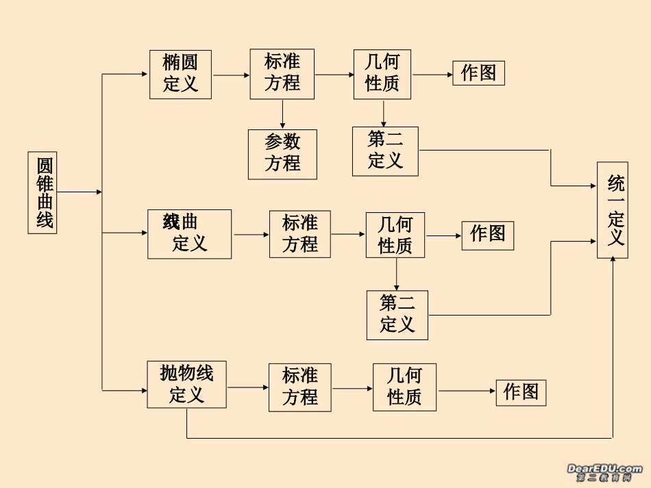 高二数学会考复习课件 圆锥曲线 课件_第2页