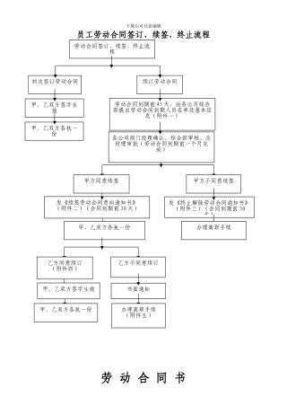 劳动合同签订、续签、终止流程