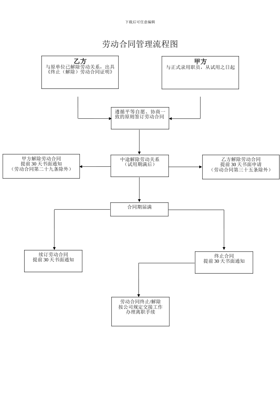 劳动合同管理流程图_第1页
