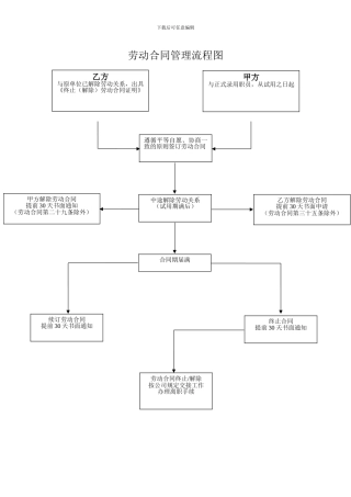劳动合同管理流程图