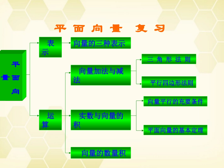 高中数学 第二章(平面向量)教学课件 新人教A版必修4 课件_第2页