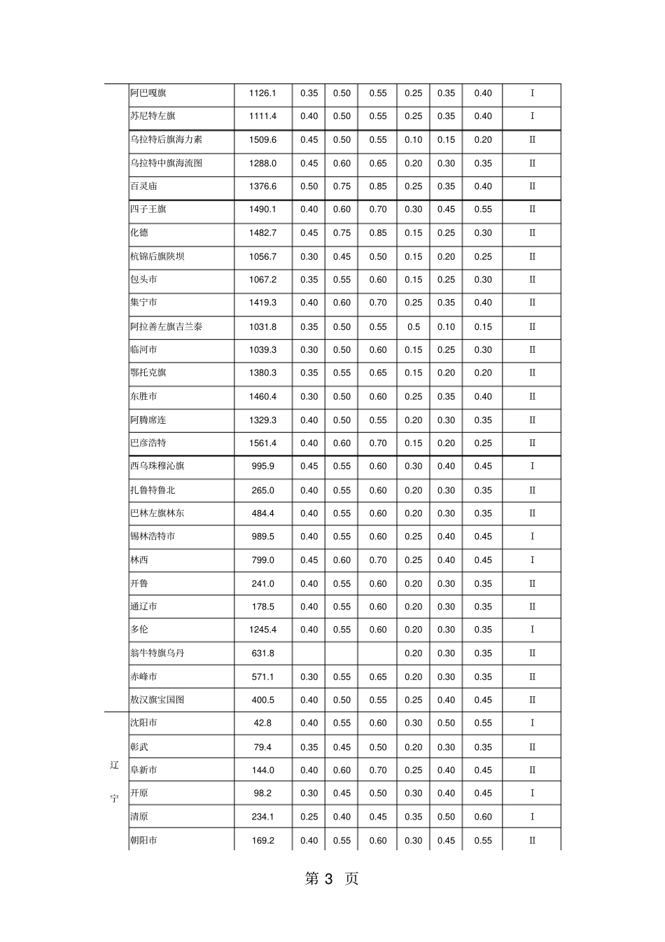 全国基本风压雪压-21文档资料_第3页