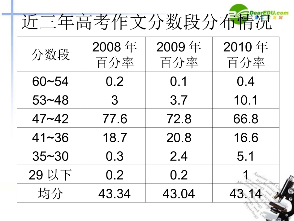 高考语文 作文备考建议课件_第2页