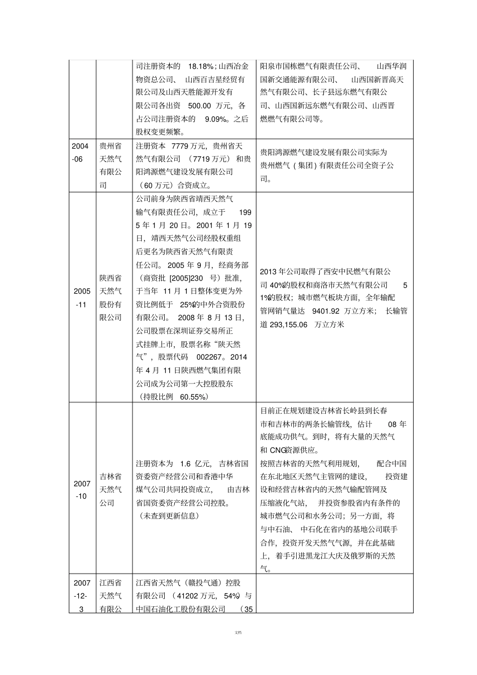 全国天然气网公司状况一览表_第3页