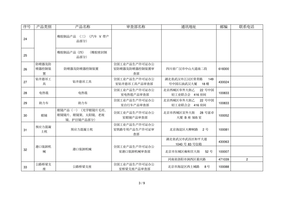 全国工业产品生产许可证办公室审查部情况汇总_第3页
