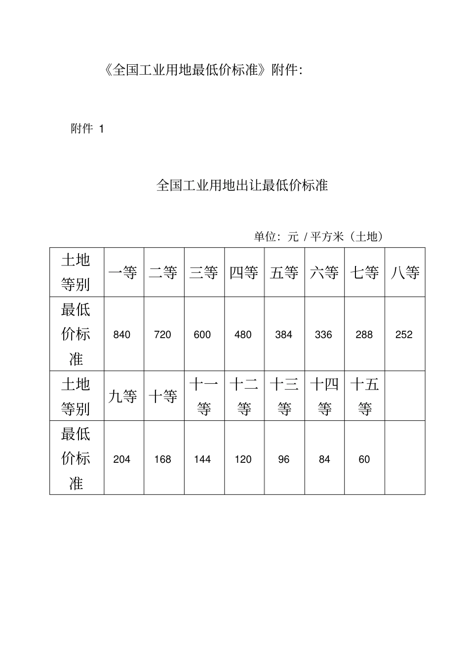 全国工业用地最低价标准_第2页