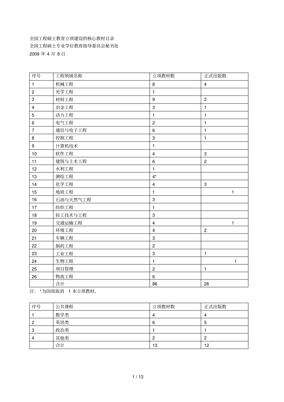 全国工程硕士教育立项建设的核心教材目录_第1页
