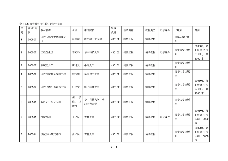 全国工程硕士教育立项建设的核心教材目录_第2页
