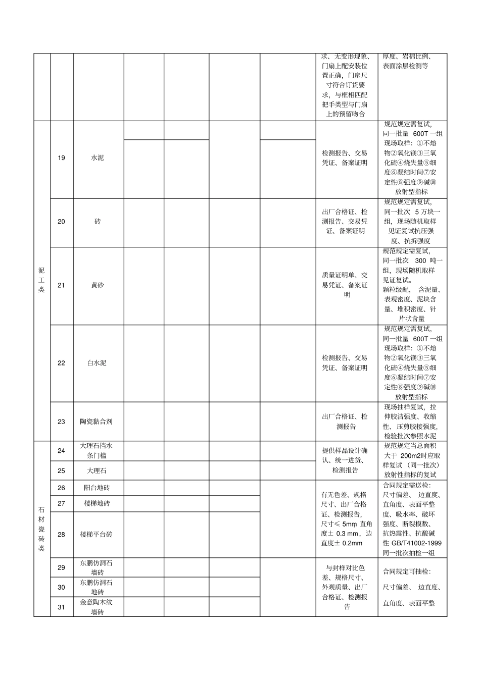 全国建筑装饰材料送检表_第3页