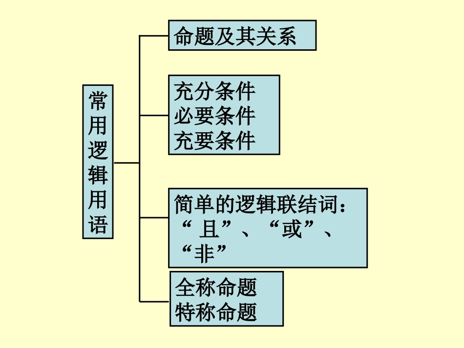 第一章 小结与复习 高三数学第一章 小结与复习课件(打包)人教版选修2-1 高三数学第一章 小结与复习课件(打包)人教版选修2-1_第2页