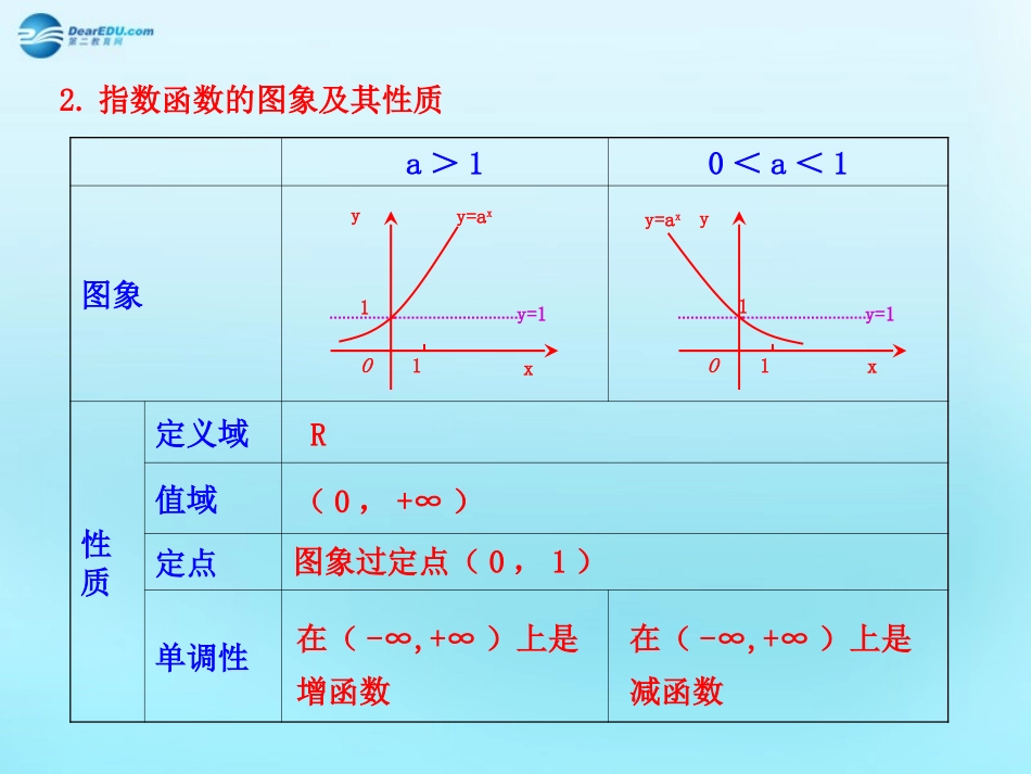高中数学 21 指数函数知识表格素材 新人教版必修1 素材_第2页