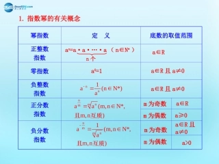 高中数学 21 指数函数知识表格素材 新人教版必修1 素材