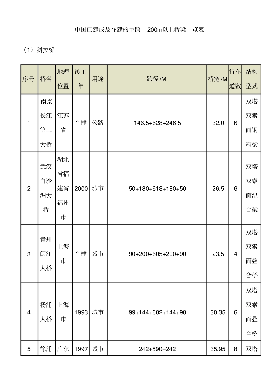 全国已建桥梁一览表_第1页