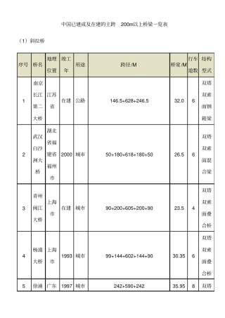 全国已建桥梁一览表