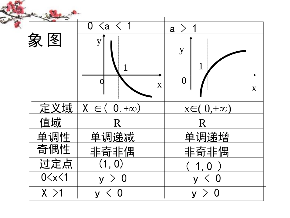 辽宁省沈阳市二十一中高一数学(对数函数和简单对数方程的复习)课件_第3页