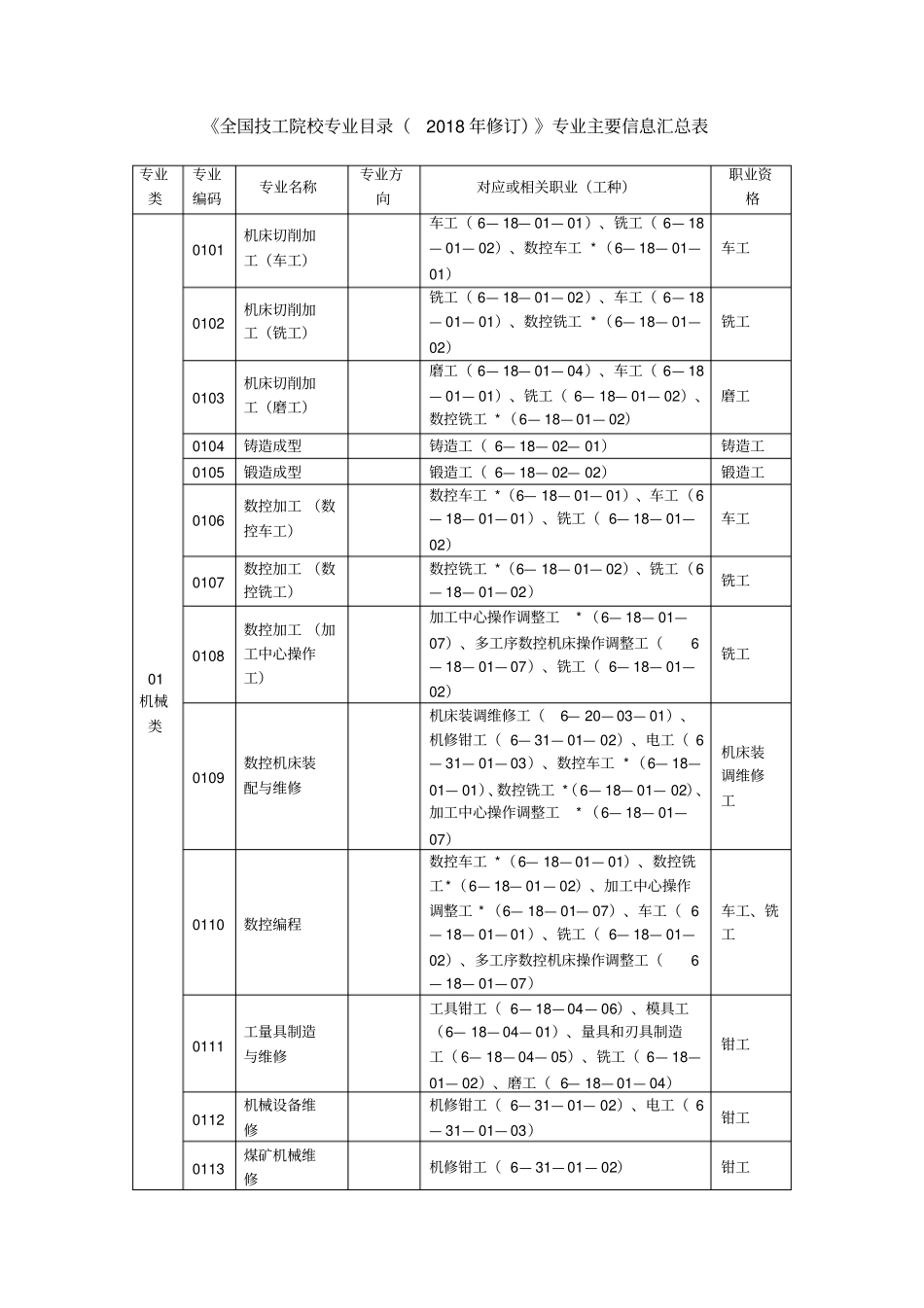 全国技工院校专业目录2018年修订专业主要信息_第1页