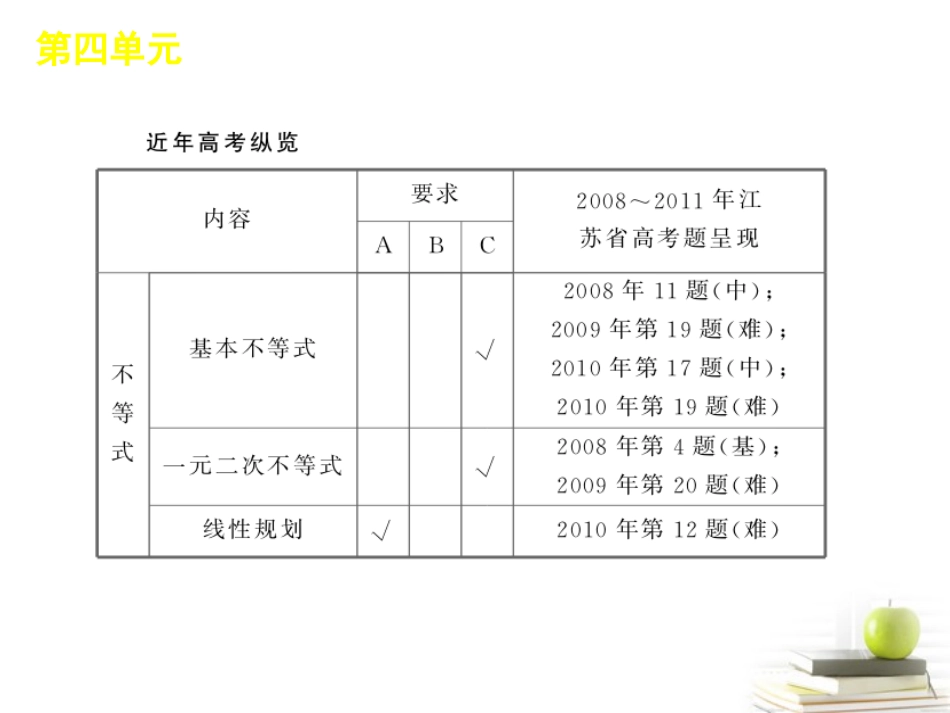 高考数学二轮三轮总复习专题学案 第4单元-不等式专题课件 (江苏文理通用) 课件_第2页