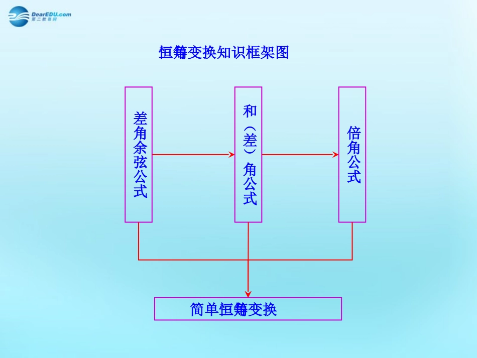 高中数学 32 简单的三角恒等变换知识框架素材 新人教版必修4 素材_第1页