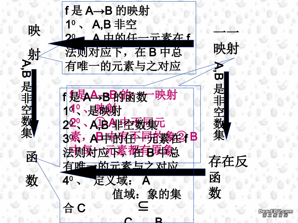 高三数学署期补课件 第四讲映射与函数 新课标 人教版 课件_第3页