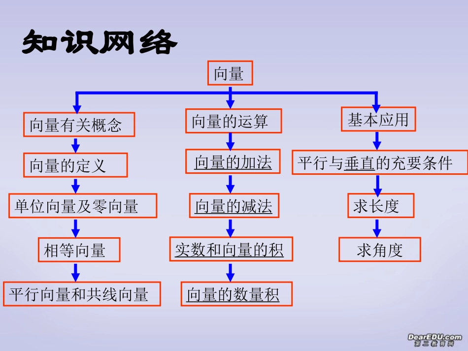 高三数学平面向量总复习课件 必修4 课件_第2页