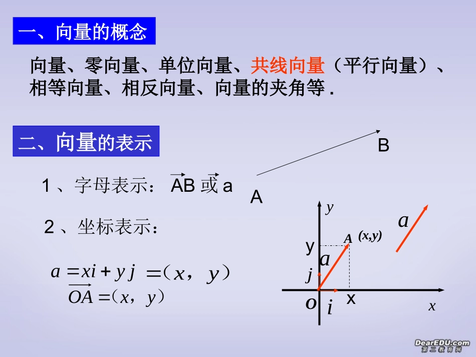 高三数学平面向量总复习课件 必修4 课件_第3页