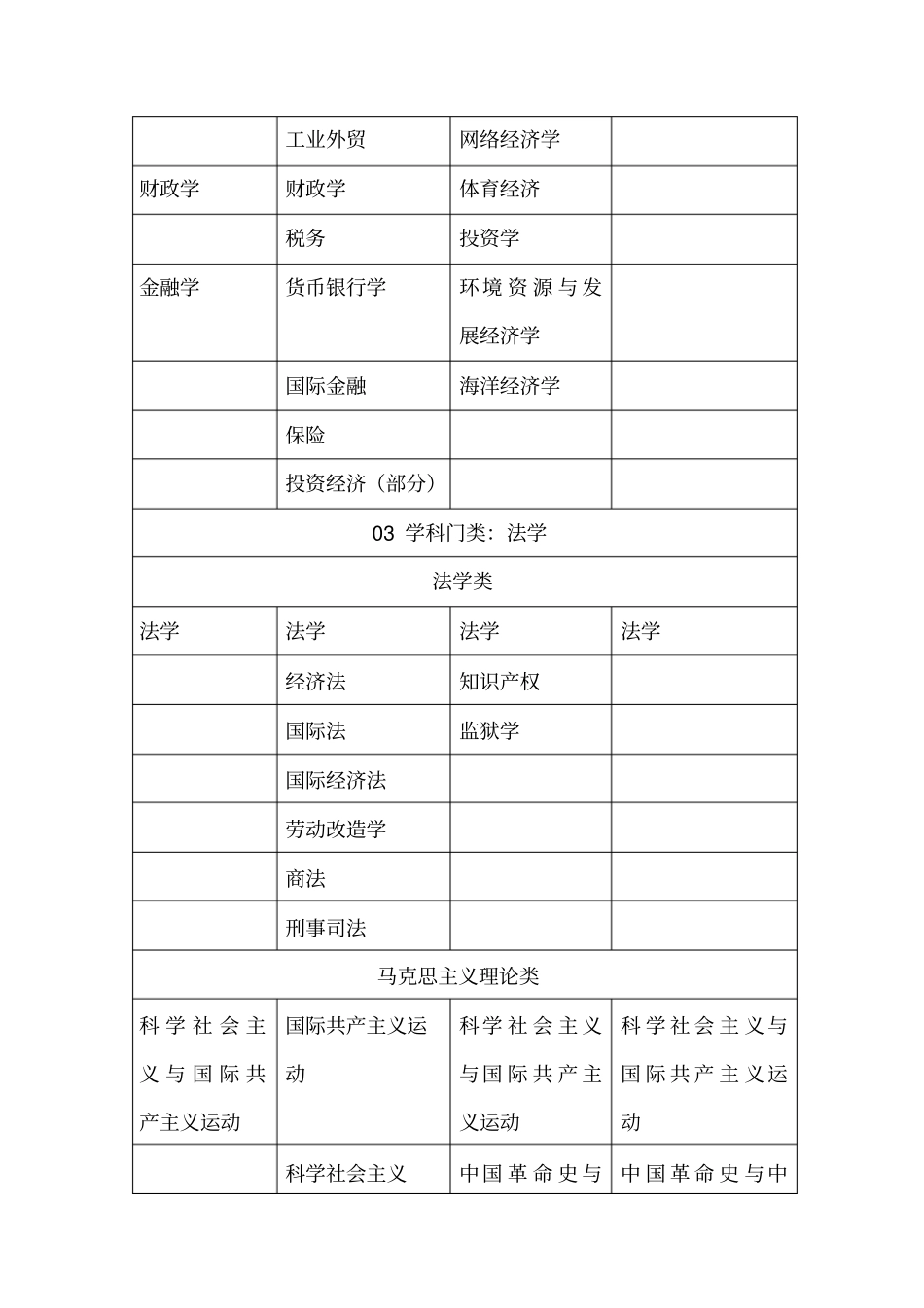 全国普通高等学校本科专业目录_第2页
