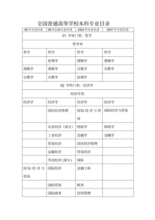 全国普通高等学校本科专业目录