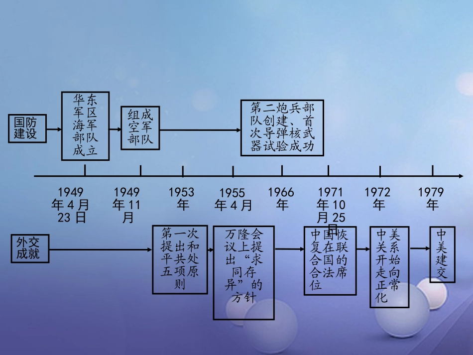 湖南省中考历史 教材知识梳理 模块三 中国现代史 第五单元 国防建设与外交成就课件 岳麓版 课件_第2页