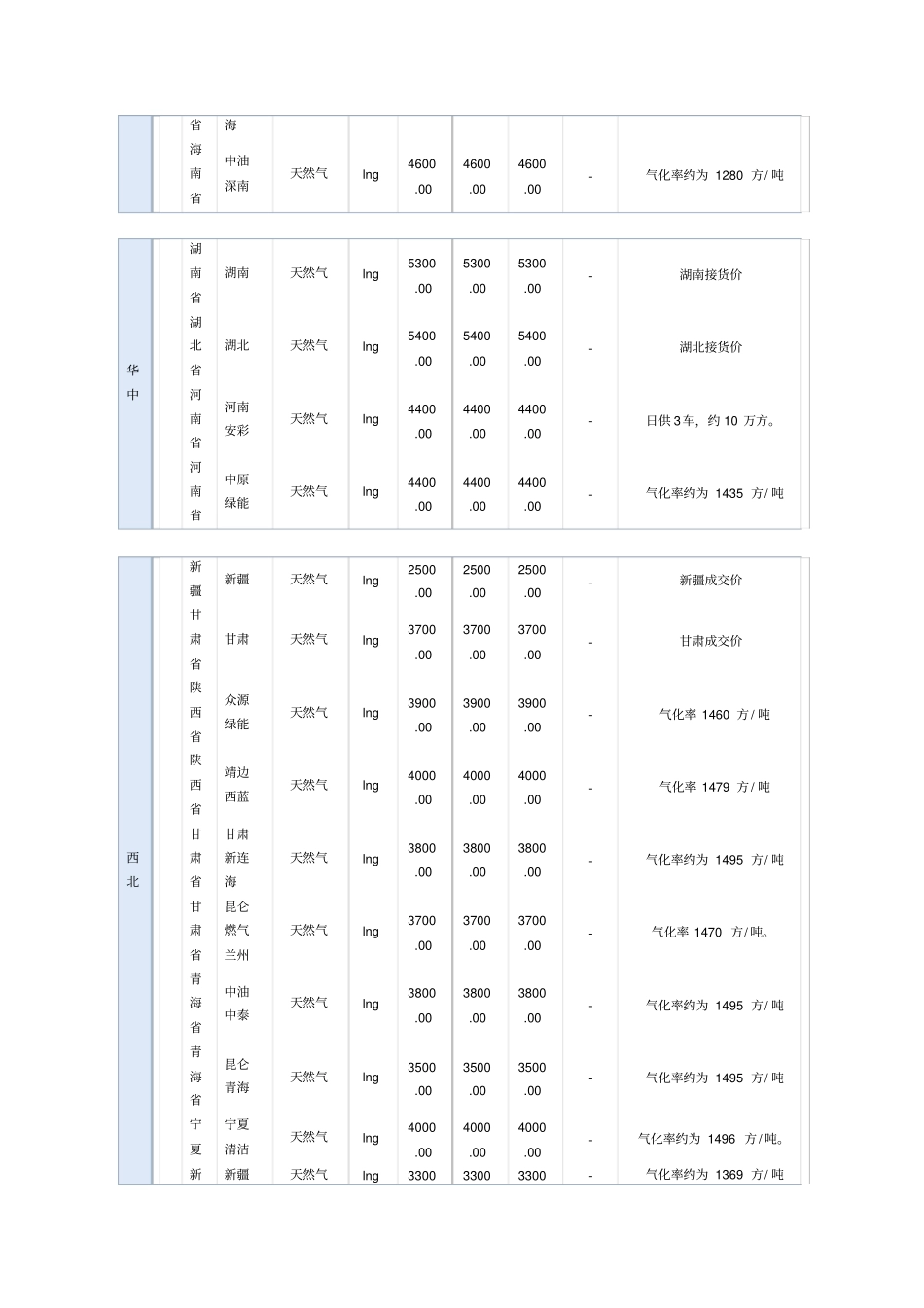 全国最新LNG价格表_第2页