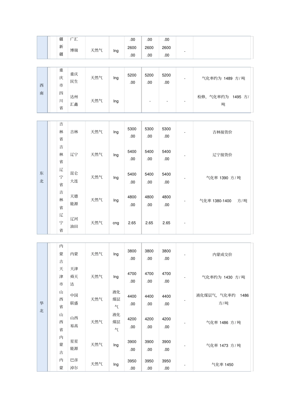 全国最新LNG价格表_第3页