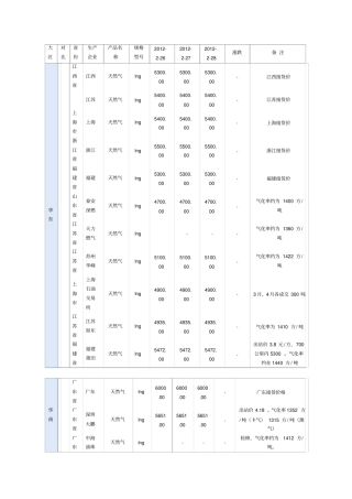 全国最新LNG价格表