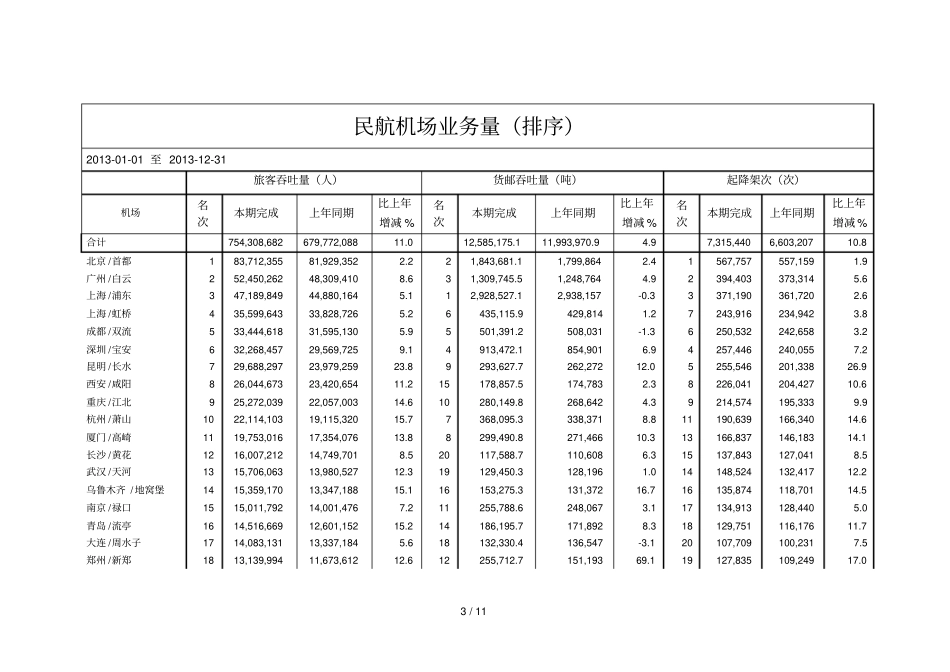 全国机场运营情况_第3页