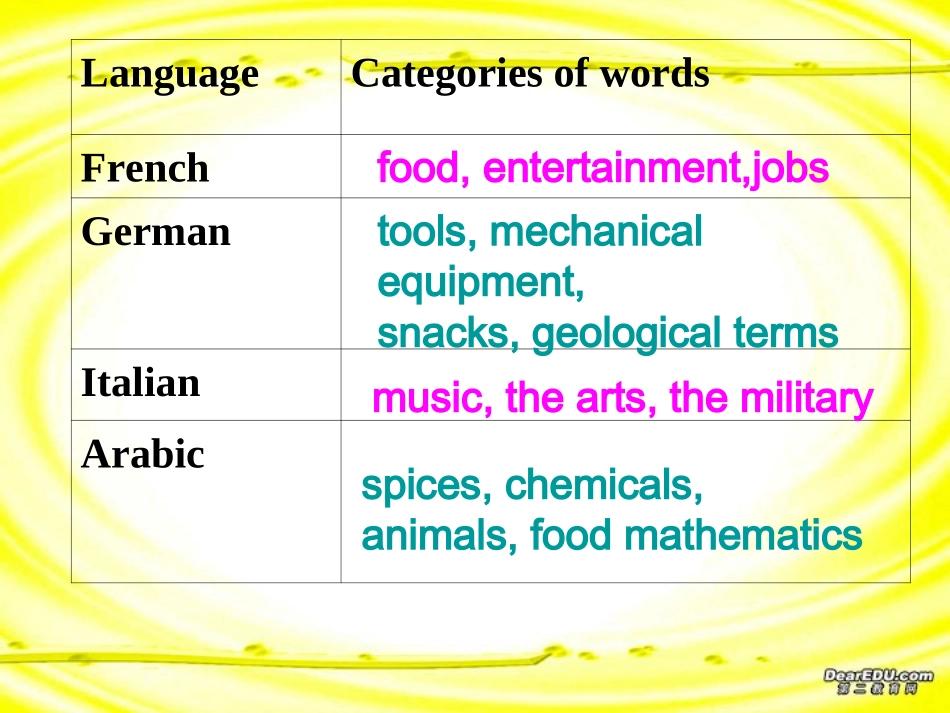 高二英语模块6 Word power 牛津英语 课件_第3页