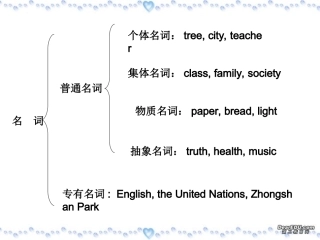 高中英语语法总结课件 Nouns 新课标 人教版 课件