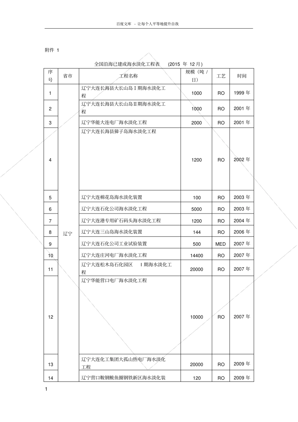 全国沿海已建成海水淡化工程汇总表共121项201512_第1页