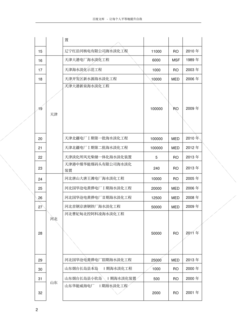 全国沿海已建成海水淡化工程汇总表共121项201512_第2页