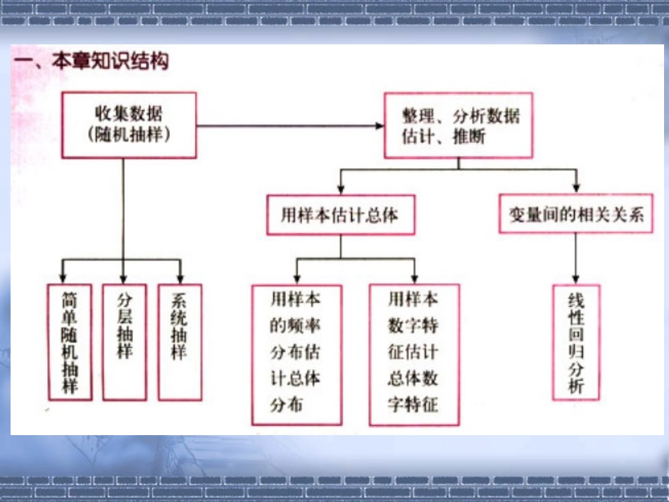 高中数学(统计)复习课件 新课标 人教版 必修3A 课件_第2页