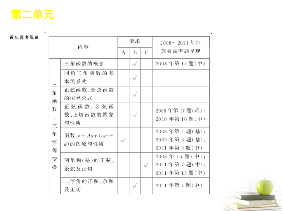 高考数学二轮三轮总复习专题学案 第2单元-三角函数与平面向量专题课件 (江苏文理通用) 课件-2_第2页