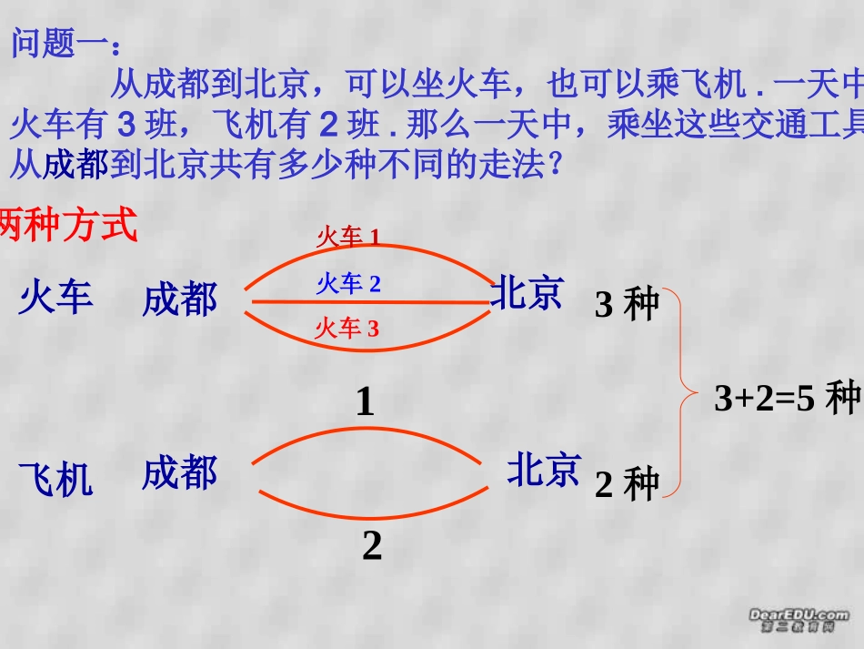 高二数学分类计数原理和分布计数原理 人教版 课件_第2页