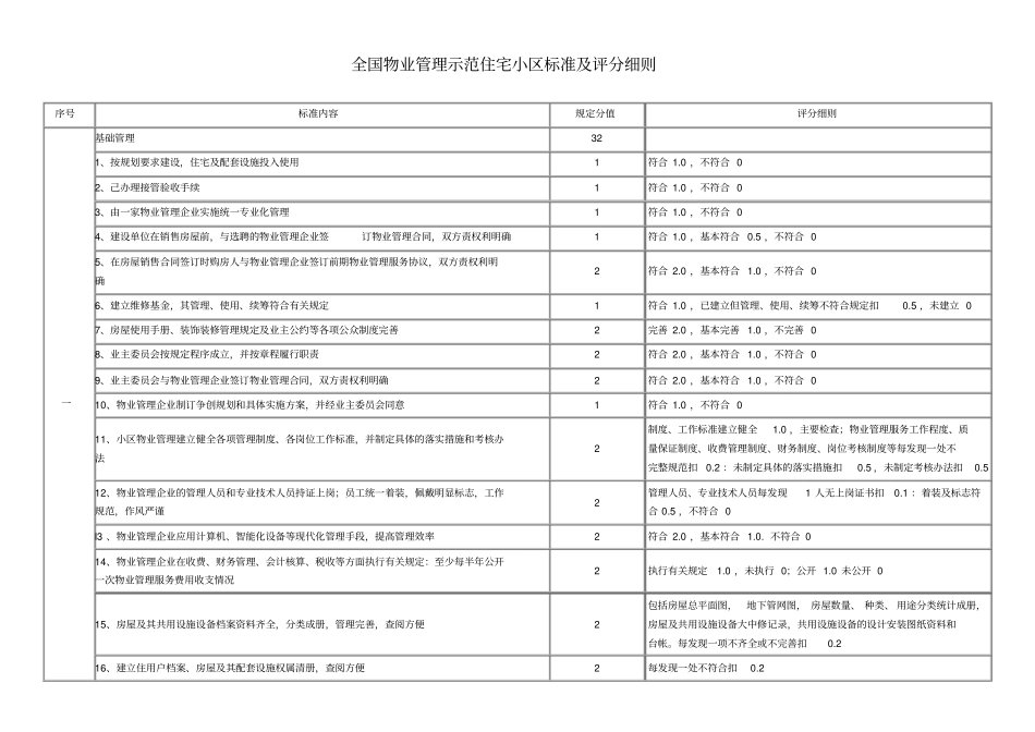全国物业管理示范住宅小区、大厦、工业区评分标准及细则_第1页