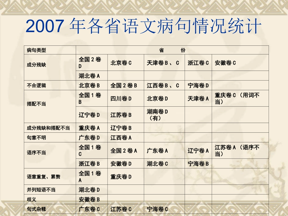 高考语病快速诊断断共101张课件，非常实用 课件_第3页