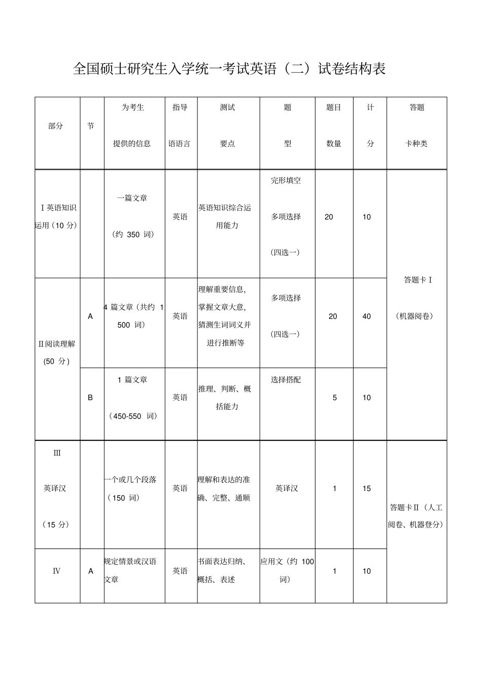 全国硕士研究生入学统一考试英语二试卷结构表_第1页