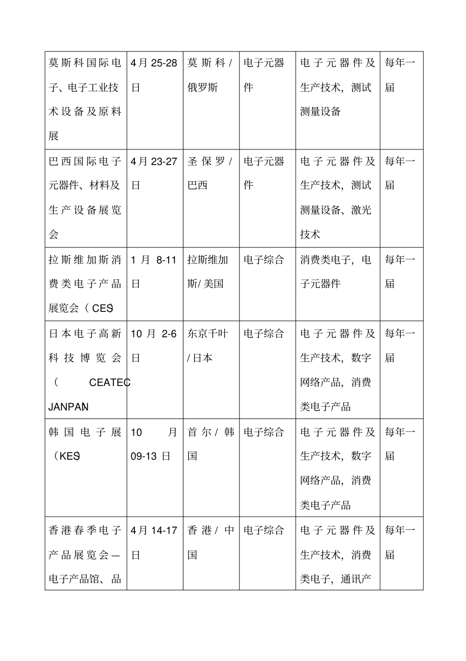 全国电子行业发展可行性分析报告_第3页