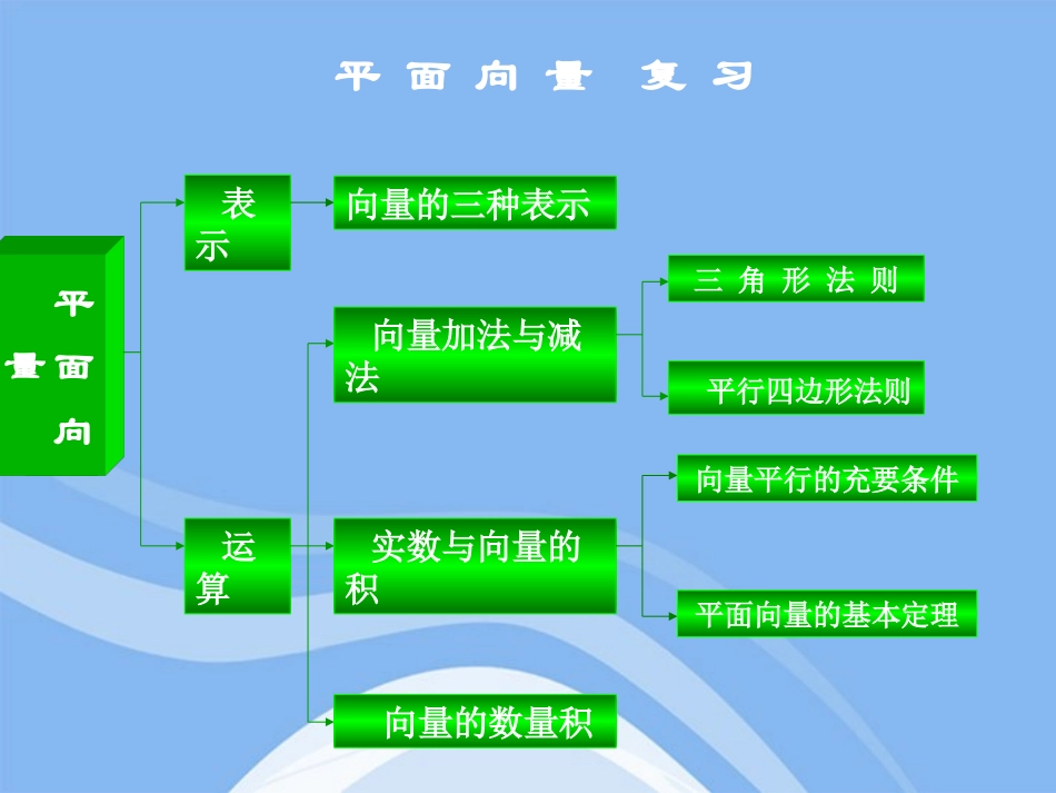 高中数学(平面向量复习)课件 新人教B选修2-1 课件_第2页