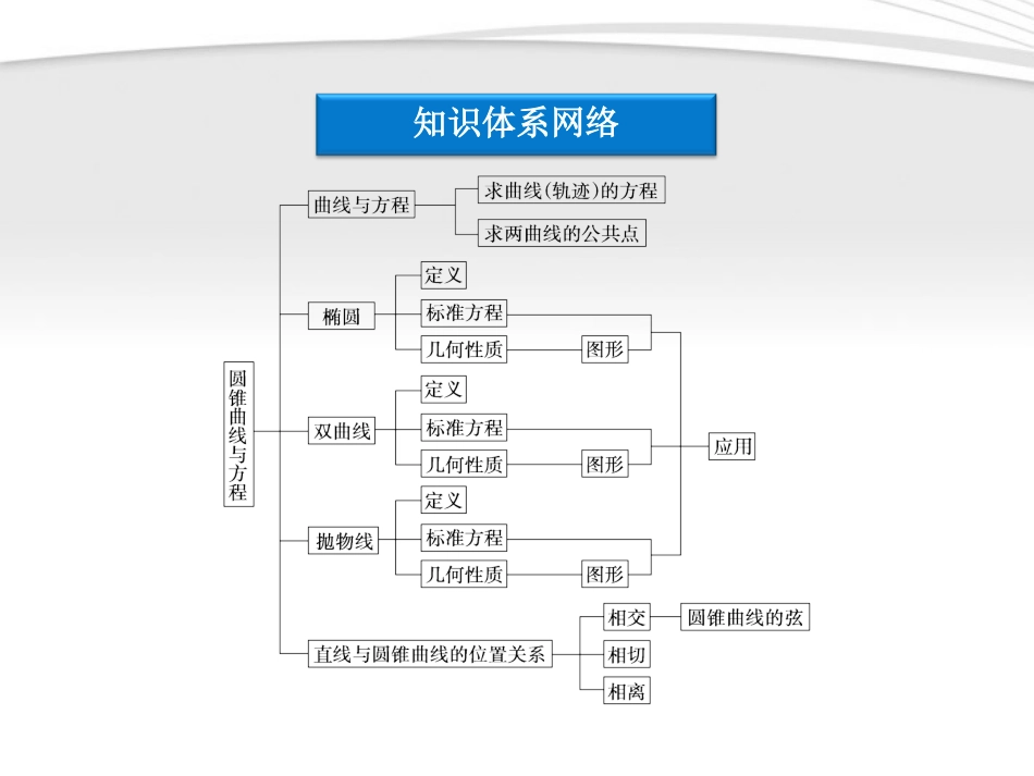 高中数学 第2章本章优化总结课件 新人教A版选修2-1 课件_第3页