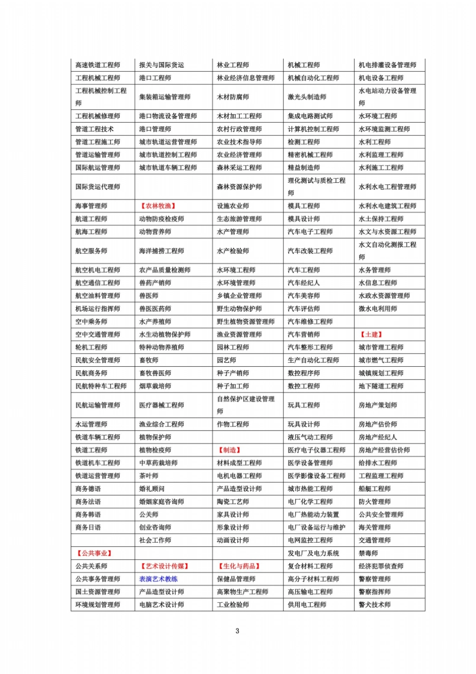 全国职业资格考试认证按专业分类一览表_第3页