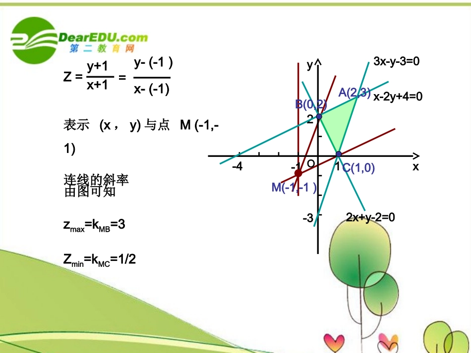 高中数学 332简单的线性规划问题-第二课时课件 新人教A版必修5 课件_第3页