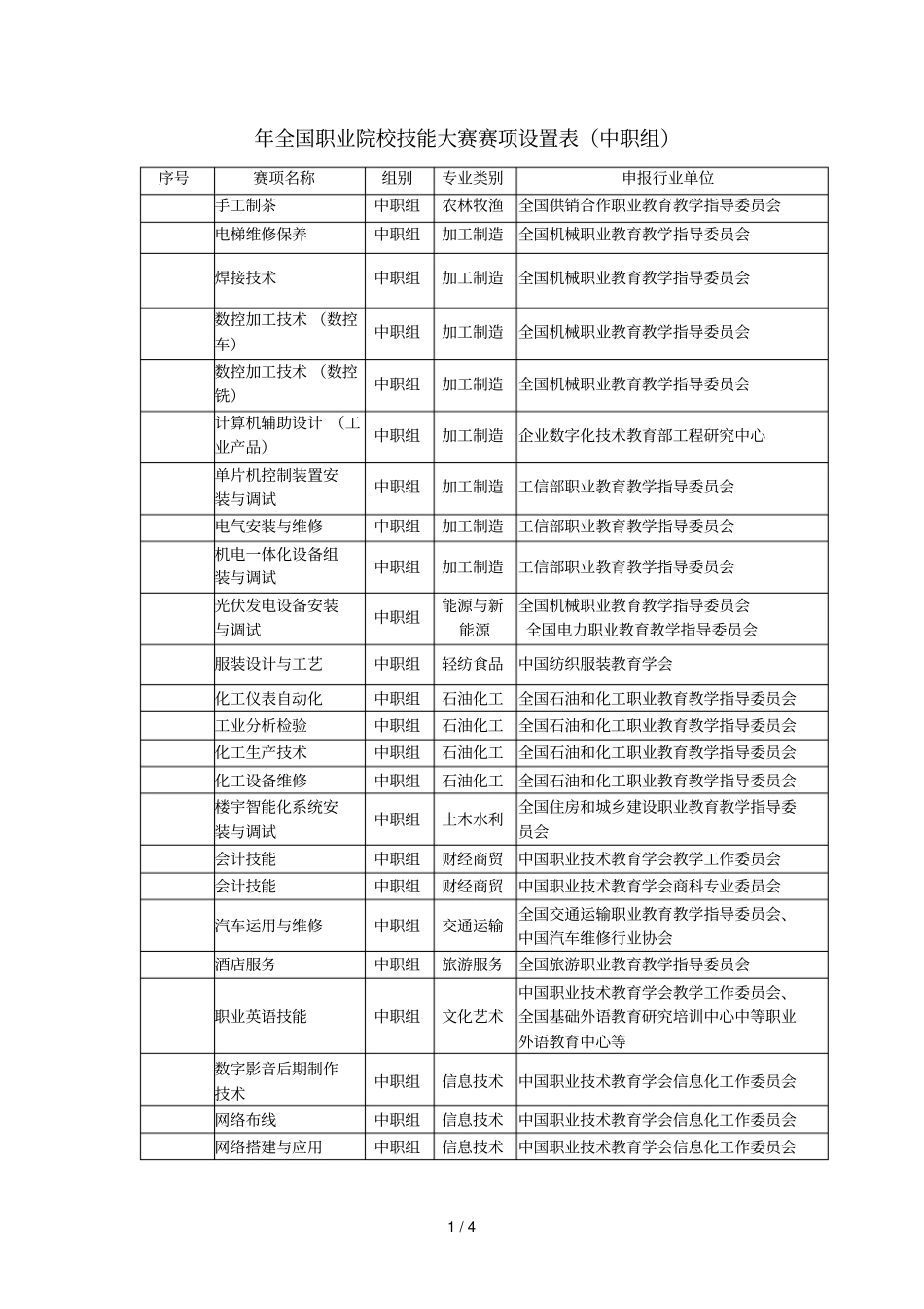 全国职业院校技能大赛赛项设置表中职组_第1页