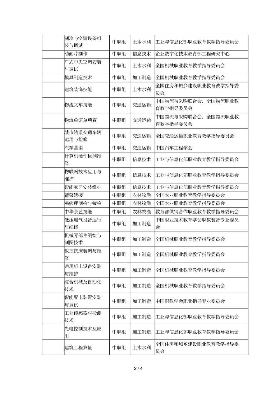 全国职业院校技能大赛赛项设置表中职组_第2页