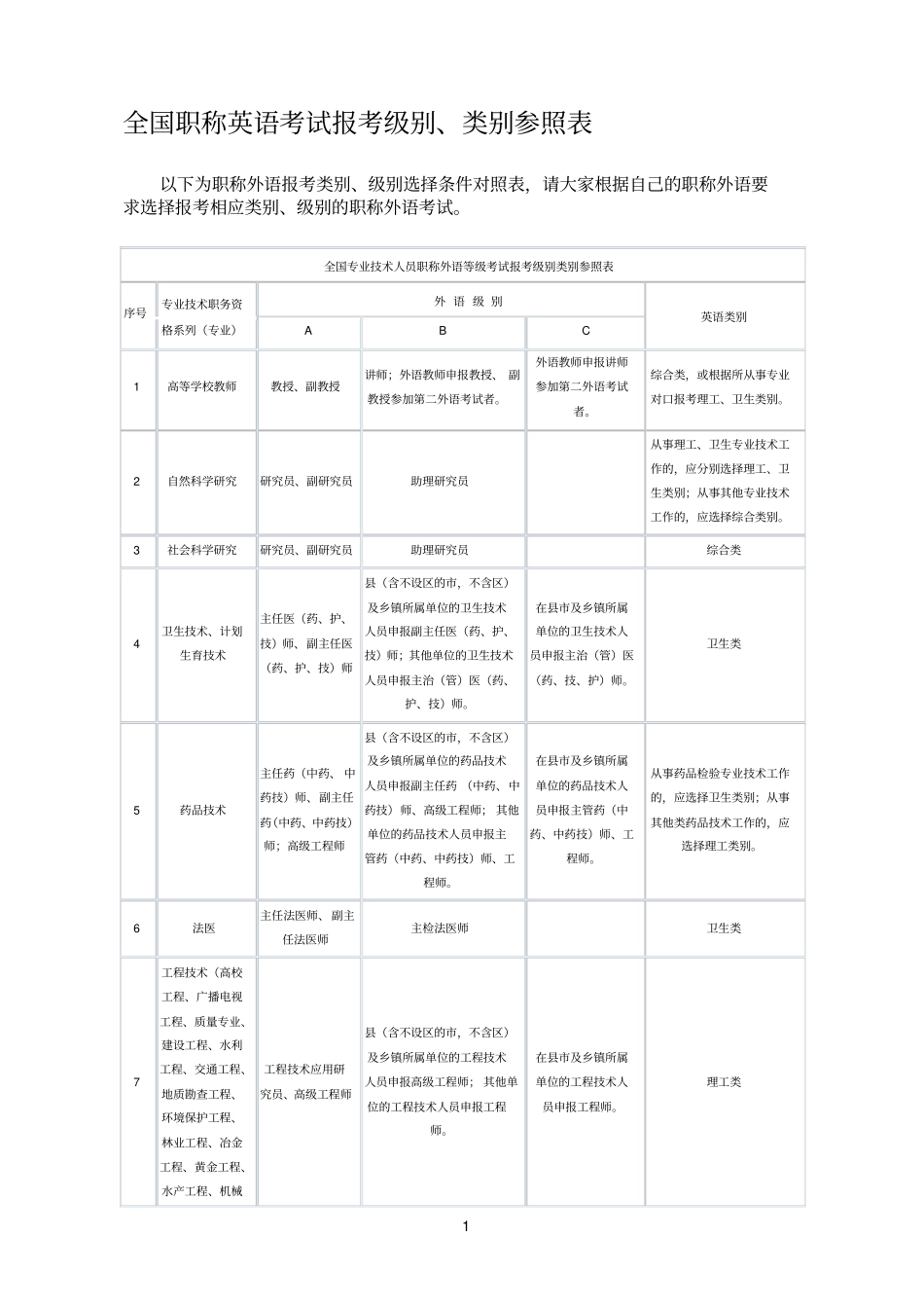 全国职称英语考试级别参照表_第1页